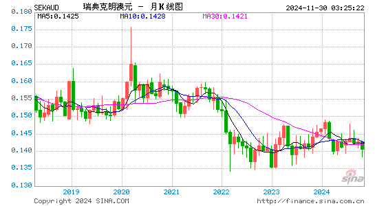 瑞典币对澳元汇率走势图