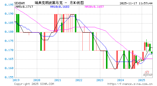 瑞典币对波黑币汇率走势图