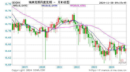 瑞典币对丹币汇率走势图