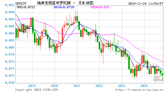 瑞典币对直币汇率走势图