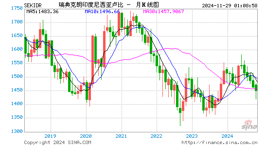 瑞典币对印尼币汇率走势图