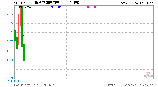 瑞典币对澳门币汇率走势图