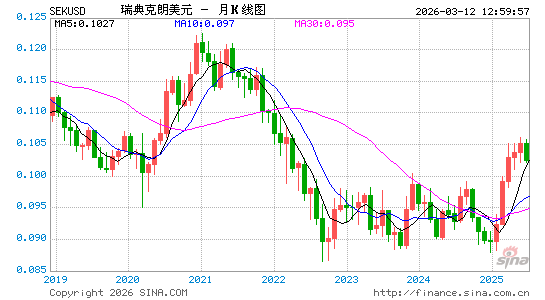 瑞典币对美元汇率走势图