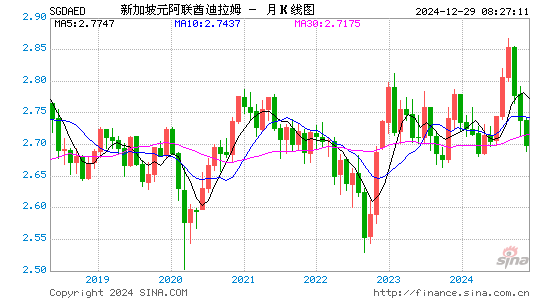 新币对阿联酋币汇率走势图