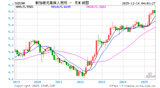 新币对离岸人民币汇率走势图