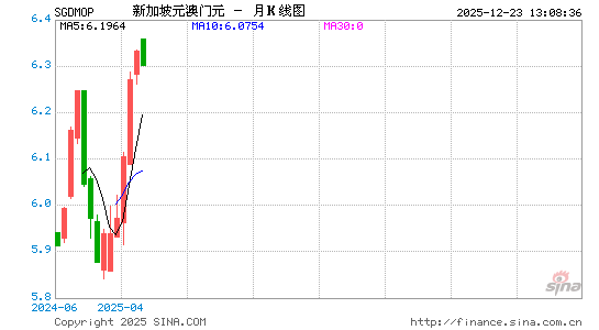 新币对澳门币汇率走势图