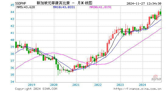 新币对菲币汇率走势图