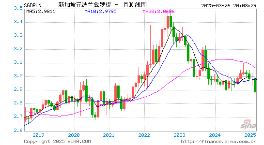 新币对波兰币汇率走势图