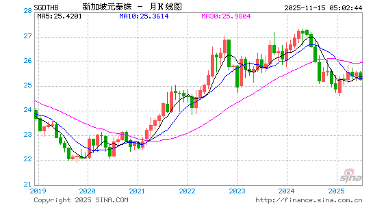 新币对泰铢汇率走势图