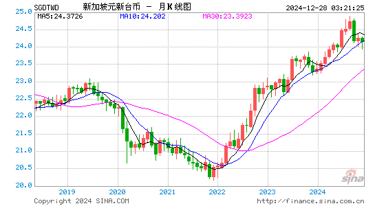 新币对台币汇率走势图