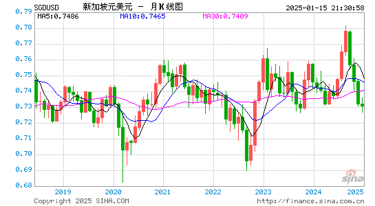 新币对美元汇率走势图