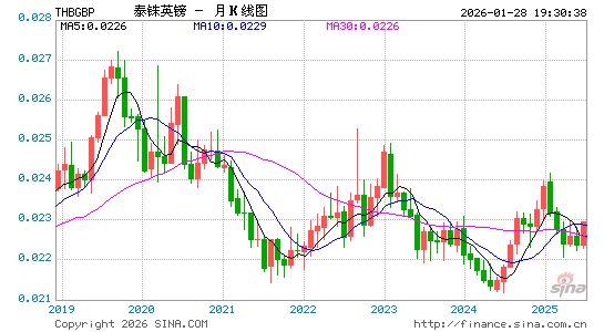 泰铢对英镑汇率走势图