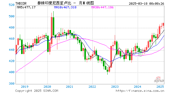 泰铢对印尼币汇率走势图