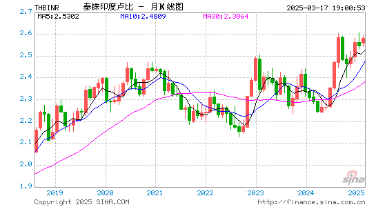 泰铢对印度币汇率走势图