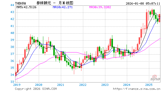 泰铢对韩元汇率走势图