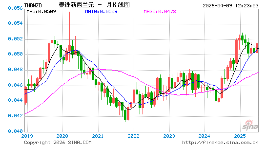 泰铢对新西兰币汇率走势图