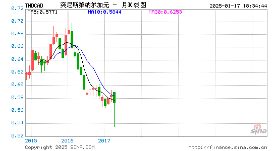 突币对加元汇率走势图