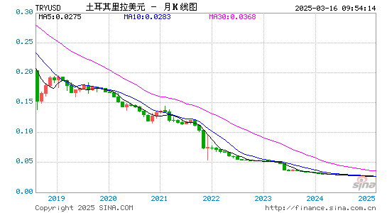 土币对美元汇率走势图