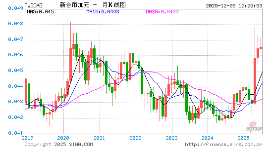 台币对加元汇率走势图