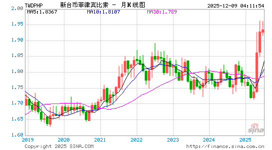 台币对菲币汇率走势图