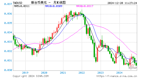 台币对美元汇率走势图