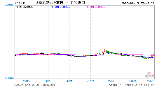 坦币对英镑汇率走势图