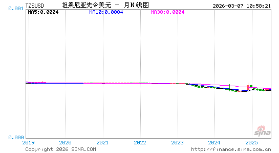 坦币对美元汇率走势图
