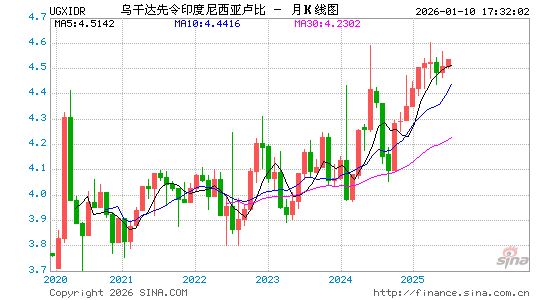 乌干达币对印尼币汇率走势图