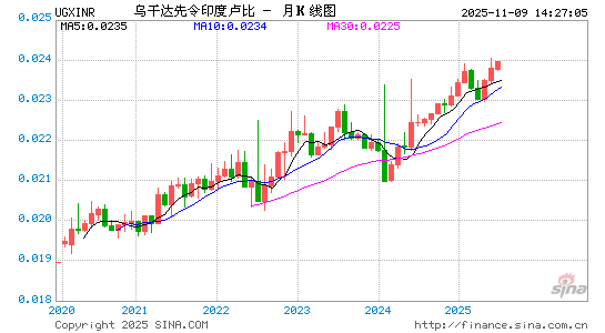 乌干达币对印度币汇率走势图