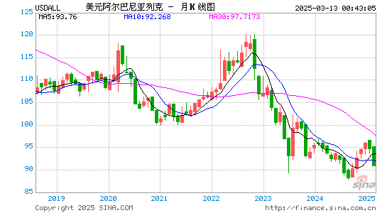 美元对阿巴币汇率走势图