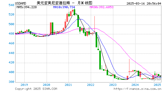 美元对亚币汇率走势图