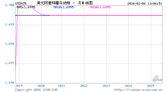 美元对阿塞币汇率走势图