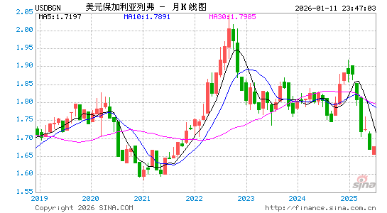 美元对保币汇率走势图