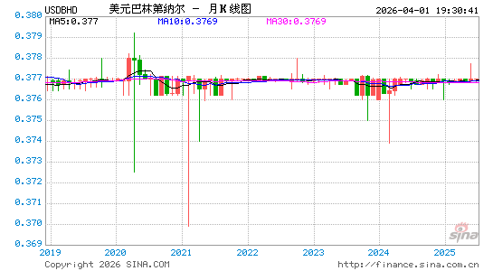 美元对巴林币汇率走势图
