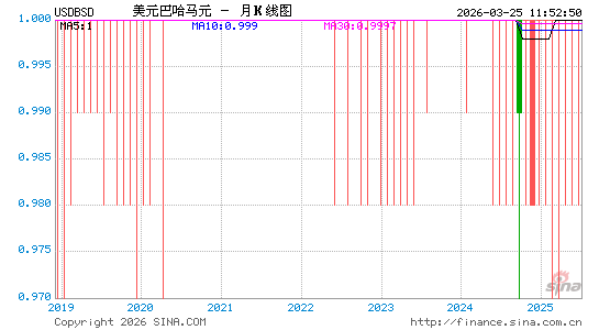 美元对巴哈马币汇率走势图