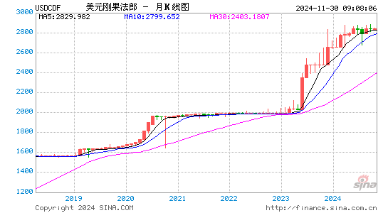 美元对刚币汇率走势图