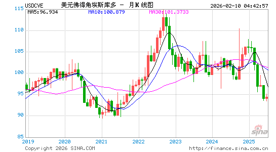 美元对佛币汇率走势图
