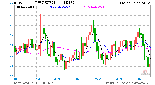 美元对捷币汇率走势图