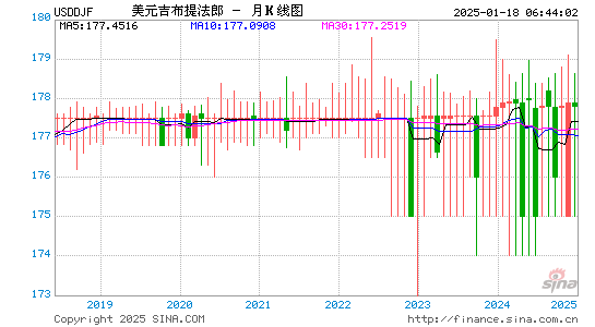 美元对吉布提币汇率走势图