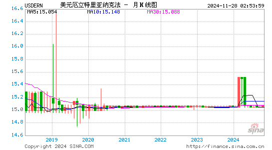 美元对厄币汇率走势图