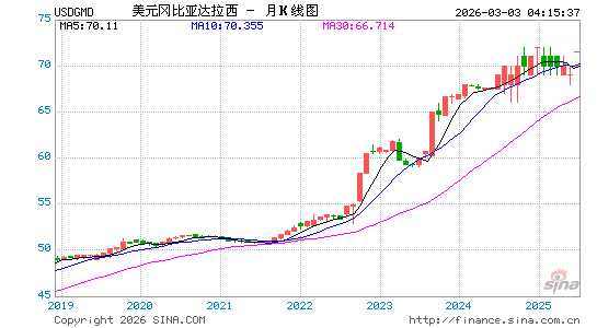 美元对冈币汇率走势图