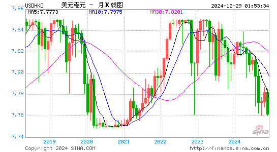美元对港币汇率走势图