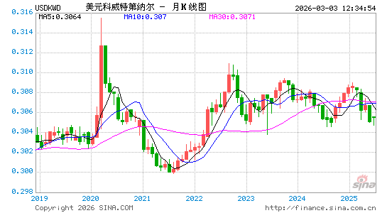 美元对科币汇率走势图