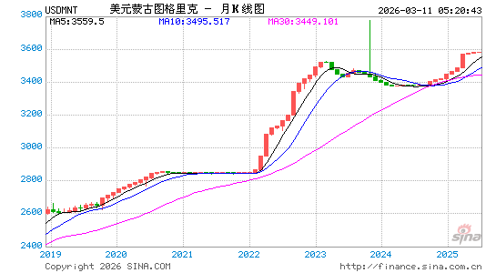 美元对蒙币汇率走势图