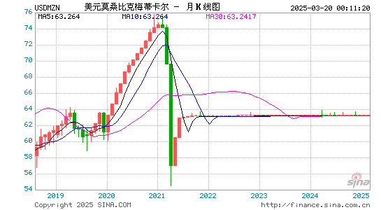 美元对莫币汇率走势图