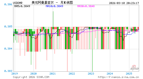 美元对阿曼币汇率走势图
