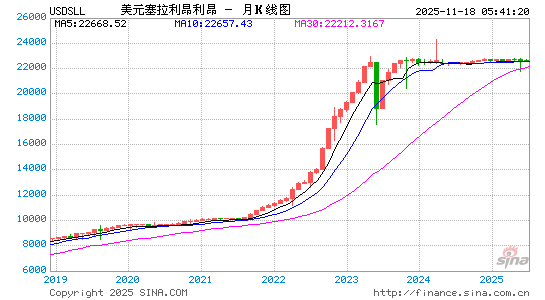 美元对塞拉币汇率走势图
