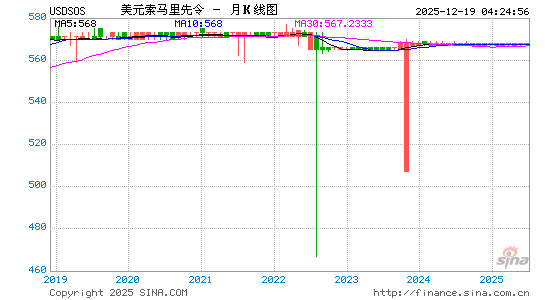 美元对索币汇率走势图