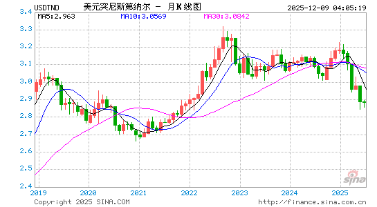 美元对突币汇率走势图