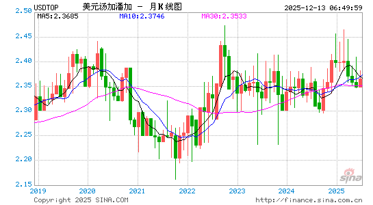 美元对汤币汇率走势图